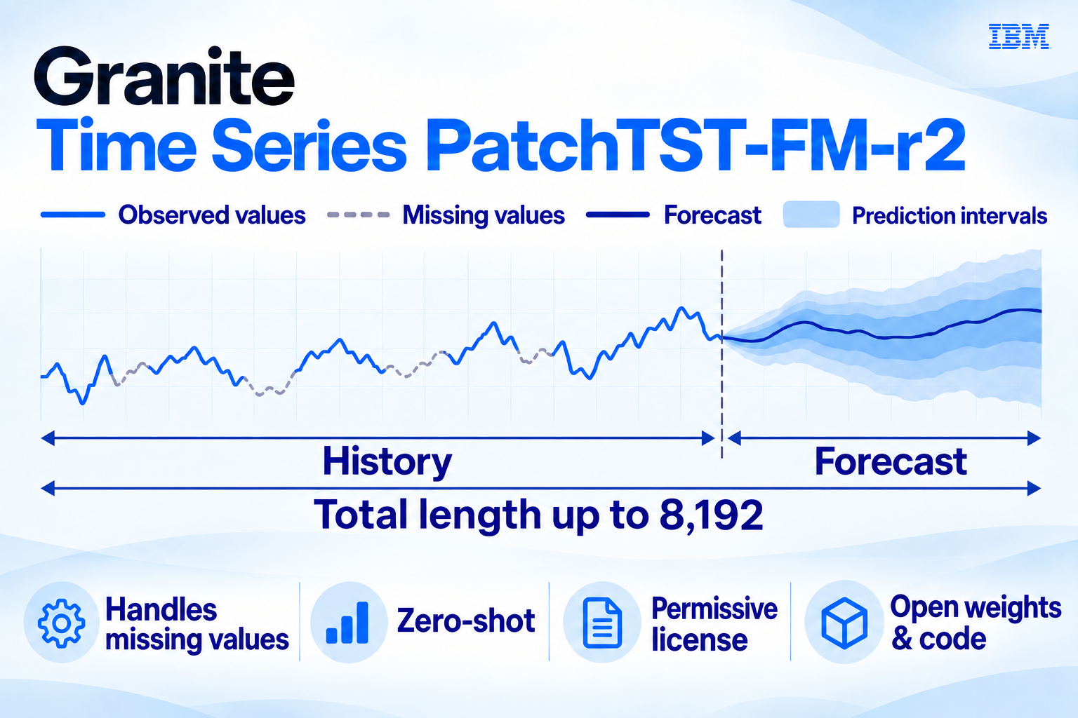 상업 친화적 라이선스와 함께 SOTA Granite Time Series PatchTST-FM-r2 모델 출시